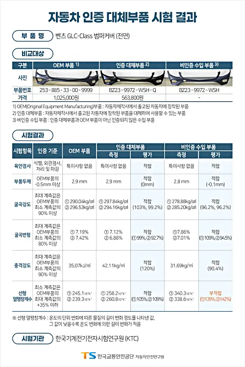 벤츠 GLC 범퍼, 일반 인증대체부품과 성능 품질 차이 비교 분석표