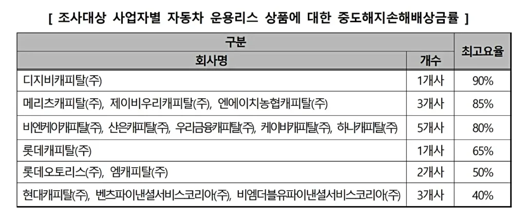 리스사별 리스계약 중도해지손해배상금률