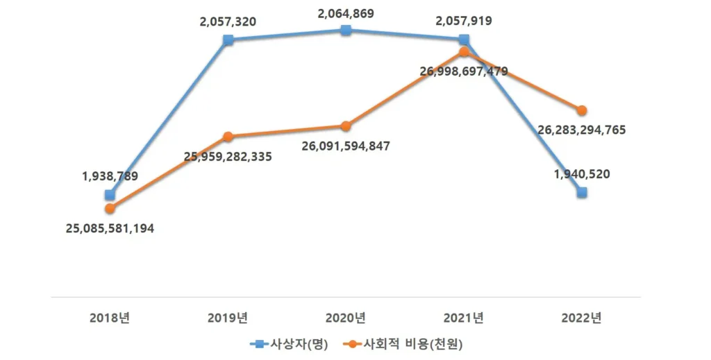 도로교통사고 비용, 2022년 기준 사상자 및 사회적비용 그레프