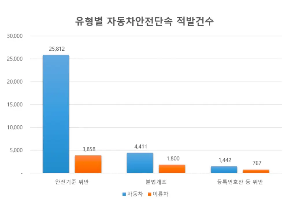 자동차 불법개조, 안전기준 위반 등 조사자료