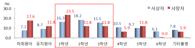 어린이보호구역 사고, 학년별 발생 비율