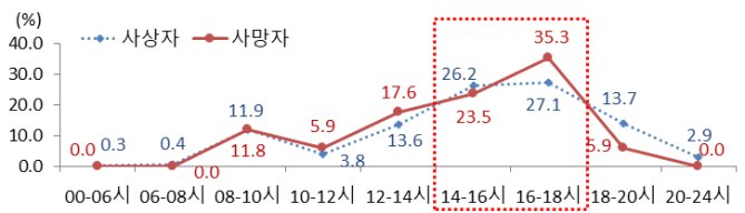 어린이보호구역 사고 통계, 시간대별 발생 비율