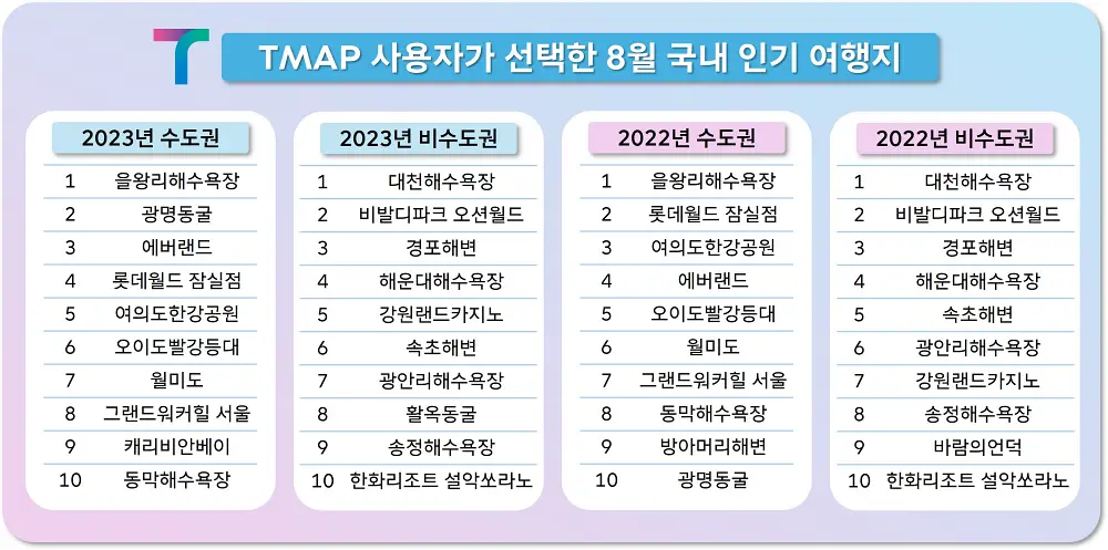 여름 인기 휴양지는 강원도